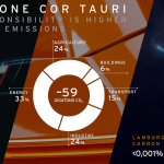 Lamborghini Memperkenalkan Pelan Neutraliti Karbon Menjelang 2030