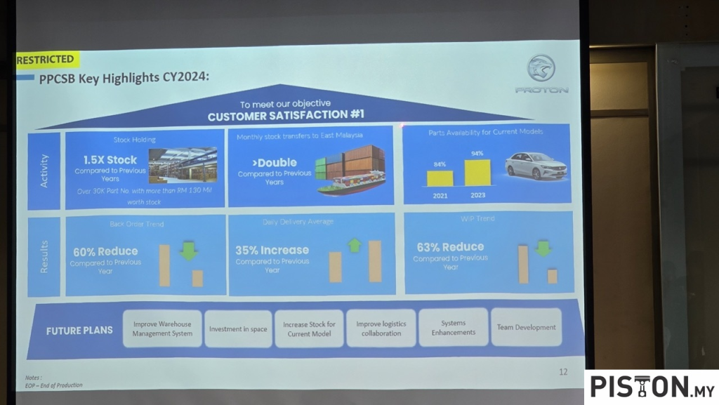 Proton Parts Centre: Memperkukuh Rantaian Bekalan Alat Ganti untuk Permintaan Pasaran