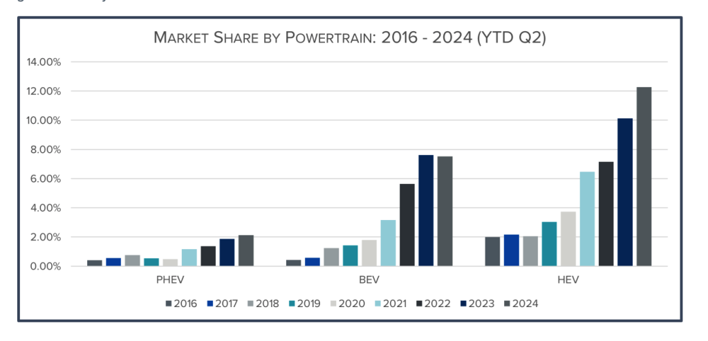 EV Market Faces First Decline as Hybrids Gain Ground in 2024