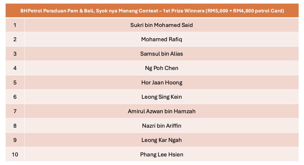 BHPetrol Umumkan Pemenang Peraduan & Lancarkan Peraduan Baharu Dengan Hadiah Berjumlah RM200,000