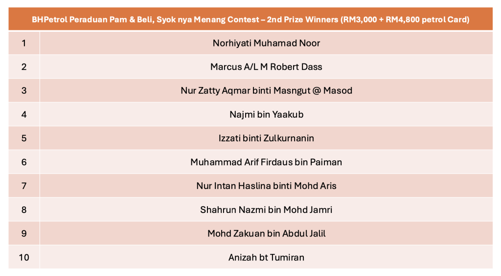 BHPetrol Umumkan Pemenang Peraduan & Lancarkan Peraduan Baharu Dengan Hadiah Berjumlah RM200,000