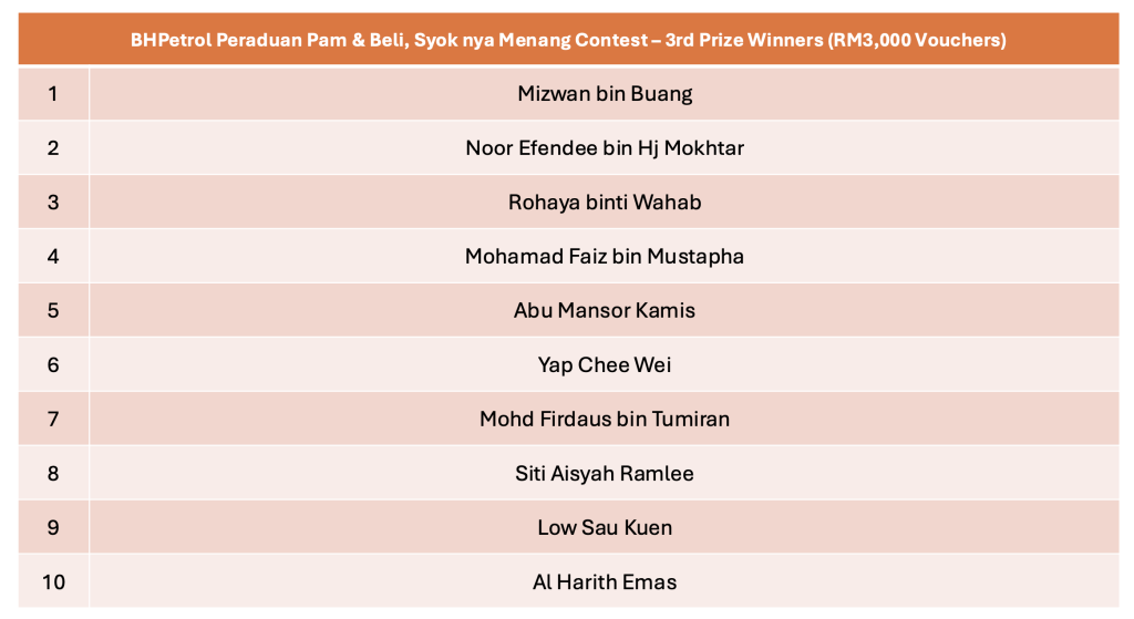 BHPetrol Umumkan Pemenang Peraduan & Lancarkan Peraduan Baharu Dengan Hadiah Berjumlah RM200,000