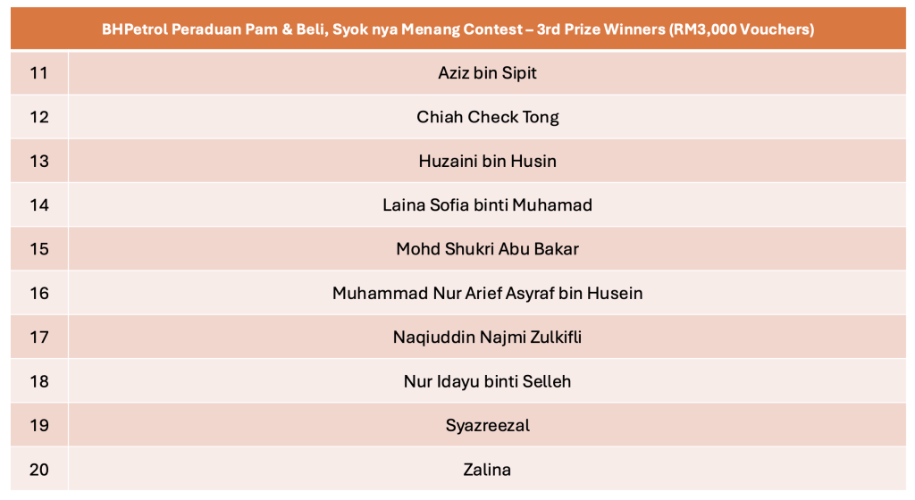 BHPetrol Announces Contest Winners & Launches New Contest With RM200,000 In Prizes