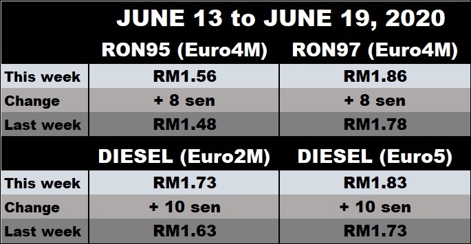 Government Nears Decision on Targeted RON95 Subsidy