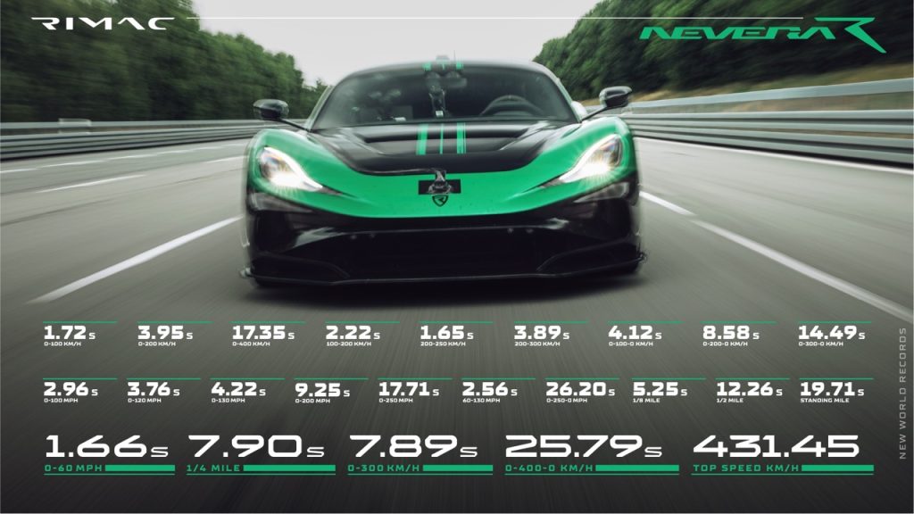 Rimac Nevera R Sets New Global Benchmarks, Surpassing All Previous Records
