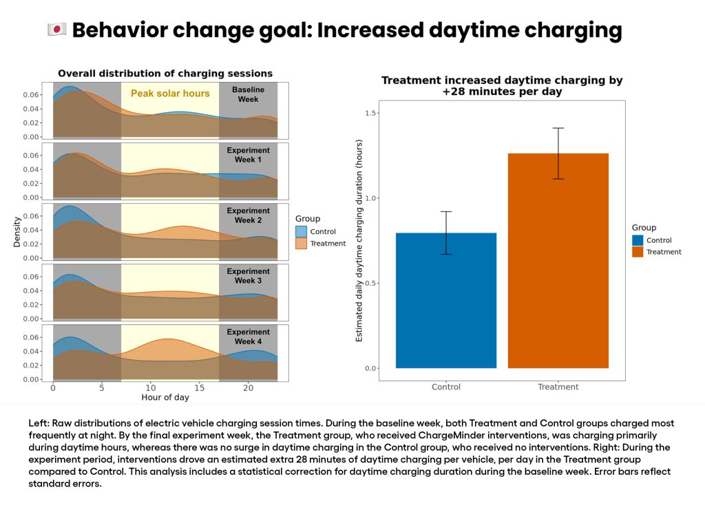 Toyota Research Institute Finds Behavioural Science Can Boost EV Charging Habits