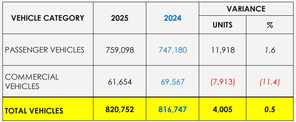 2025 raises the bar once again with a new TIV record for Malaysia, 820,752 units sold